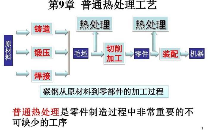 弧形輥毛坯材料選型及熱處理工藝助力產品性能提升